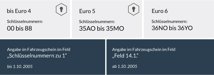 Euronorm Übersicht - Diesel Fahrverbot