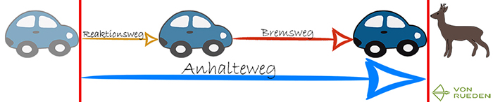 Anhalteweg berechnen: Anhalteweg = Reaktionsweg + Bremsweg