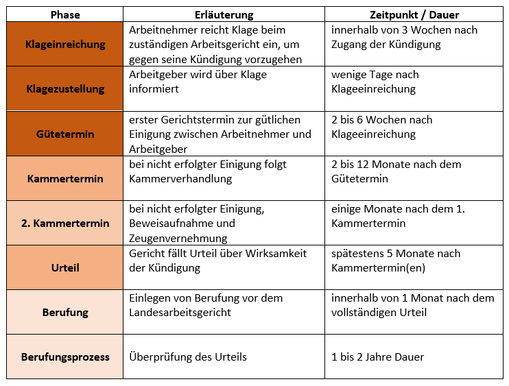 Kündigungsschutzklage: Phasen und zeitlicher Ablauf