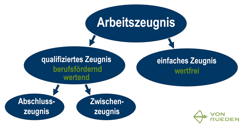 Unterschied: qualifiziertes und einfaches Arbeitszeugnis