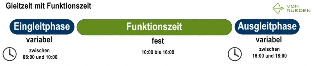 Gleitzeit mit Funktionszeit