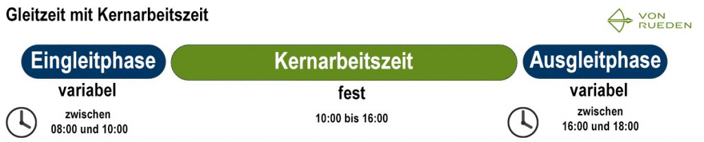 Gleitzeit mit Kernarbeitszeit